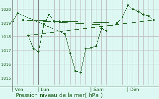 Graphe de la pression atmosphrique prvue pour Saint-Denis-de-Cabanne