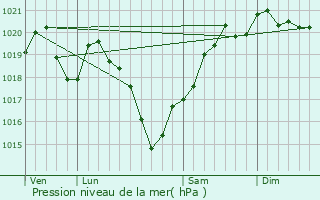 Graphe de la pression atmosphrique prvue pour Nexon