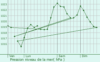 Graphe de la pression atmosphrique prvue pour Esquize-Sre