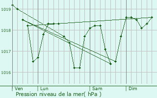 Graphe de la pression atmosphrique prvue pour Foncine-le-Haut