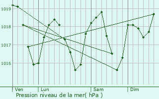 Graphe de la pression atmosphrique prvue pour Annecy