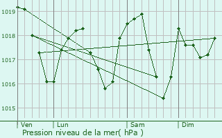 Graphe de la pression atmosphrique prvue pour Bonneville