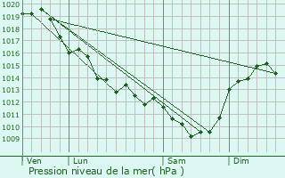 Graphe de la pression atmosphrique prvue pour Saint-Coutant