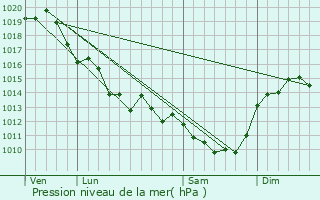 Graphe de la pression atmosphrique prvue pour Prahecq