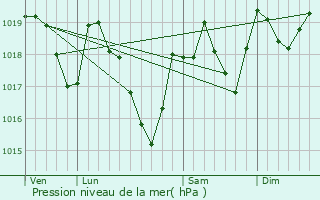 Graphe de la pression atmosphrique prvue pour Frasse-sur-Agout