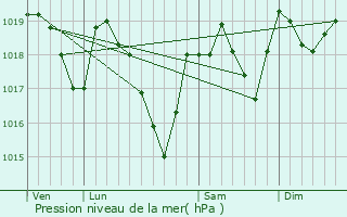 Graphe de la pression atmosphrique prvue pour Castanet-le-Haut