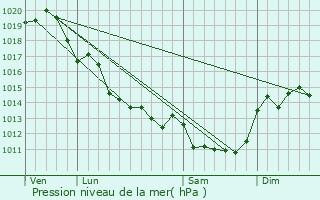 Graphe de la pression atmosphrique prvue pour Benon