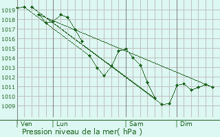 Graphe de la pression atmosphrique prvue pour La Roche-en-Ardenne