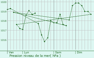 Graphe de la pression atmosphrique prvue pour Vertamboz