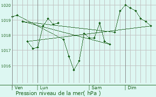 Graphe de la pression atmosphrique prvue pour Ney