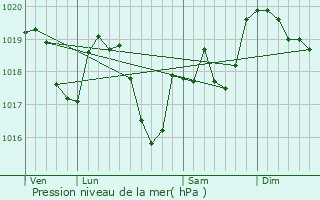 Graphe de la pression atmosphrique prvue pour Charzier