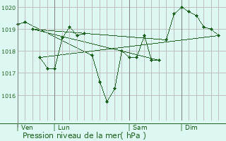 Graphe de la pression atmosphrique prvue pour Crotenay