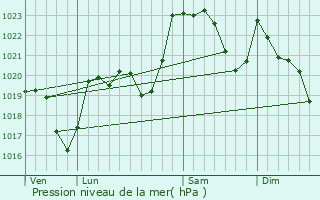 Graphe de la pression atmosphrique prvue pour La Pierre-Saint-Martin