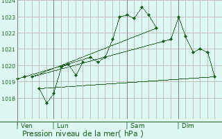 Graphe de la pression atmosphrique prvue pour Ainhice-Mongelos