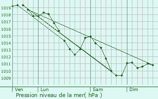 Graphe de la pression atmosphrique prvue pour Ereze