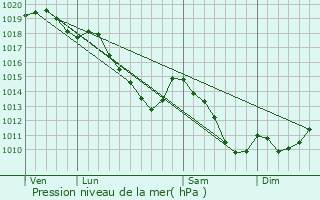 Graphe de la pression atmosphrique prvue pour Namur