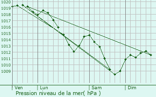 Graphe de la pression atmosphrique prvue pour Escombres-et-le-Chesnois