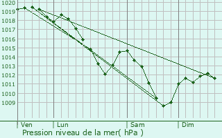 Graphe de la pression atmosphrique prvue pour Francheval