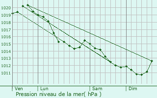 Graphe de la pression atmosphrique prvue pour Moyenneville