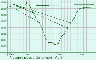 Graphe de la pression atmosphrique prvue pour Merdrignac