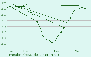 Graphe de la pression atmosphrique prvue pour Saint-Launeuc