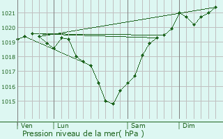 Graphe de la pression atmosphrique prvue pour Aulnay