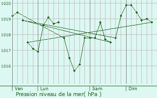 Graphe de la pression atmosphrique prvue pour Arinthod