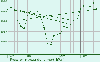 Graphe de la pression atmosphrique prvue pour Mably