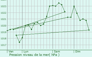 Graphe de la pression atmosphrique prvue pour Ordiarp