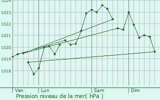 Graphe de la pression atmosphrique prvue pour Aroue-Ithorots-Olhaby