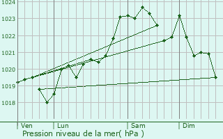 Graphe de la pression atmosphrique prvue pour Irissarry