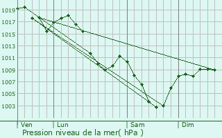 Graphe de la pression atmosphrique prvue pour Saint-Christophe-en-Oisans