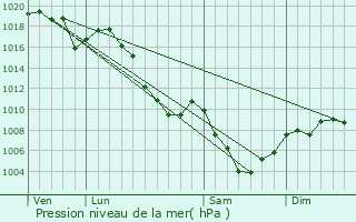 Graphe de la pression atmosphrique prvue pour La Fare-en-Champsaur