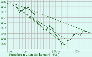 Graphe de la pression atmosphrique prvue pour Saint-Laurent-du-Cros