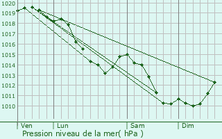 Graphe de la pression atmosphrique prvue pour Cantin