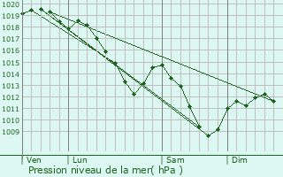 Graphe de la pression atmosphrique prvue pour Rubcourt-et-Lamcourt