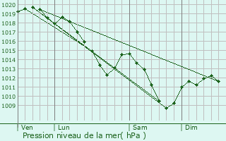 Graphe de la pression atmosphrique prvue pour Glaire