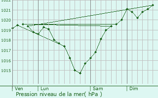 Graphe de la pression atmosphrique prvue pour Gibourne