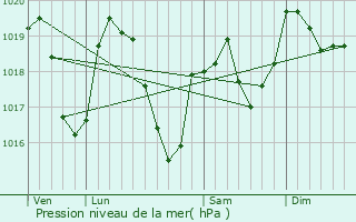 Graphe de la pression atmosphrique prvue pour La Versanne