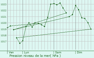 Graphe de la pression atmosphrique prvue pour La Barthe-de-Neste