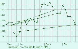 Graphe de la pression atmosphrique prvue pour Luc