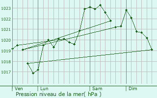 Graphe de la pression atmosphrique prvue pour Gourgue