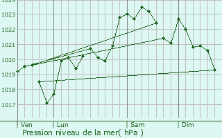 Graphe de la pression atmosphrique prvue pour Assat