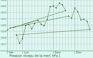 Graphe de la pression atmosphrique prvue pour Bordes