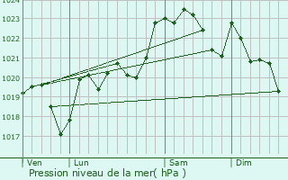Graphe de la pression atmosphrique prvue pour Mazres-Lezons