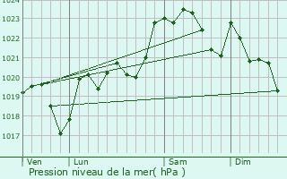 Graphe de la pression atmosphrique prvue pour Uzos