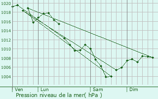 Graphe de la pression atmosphrique prvue pour Saint-Lger-les-Mlzes