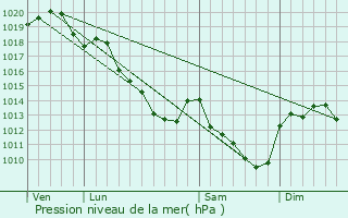 Graphe de la pression atmosphrique prvue pour Savigny-sur-Clairis