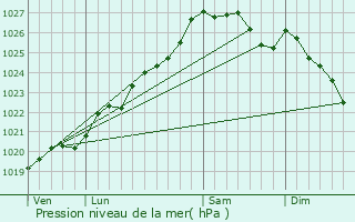 Graphe de la pression atmosphrique prvue pour Locmin