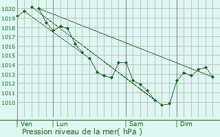 Graphe de la pression atmosphrique prvue pour Montacher-Villegardin